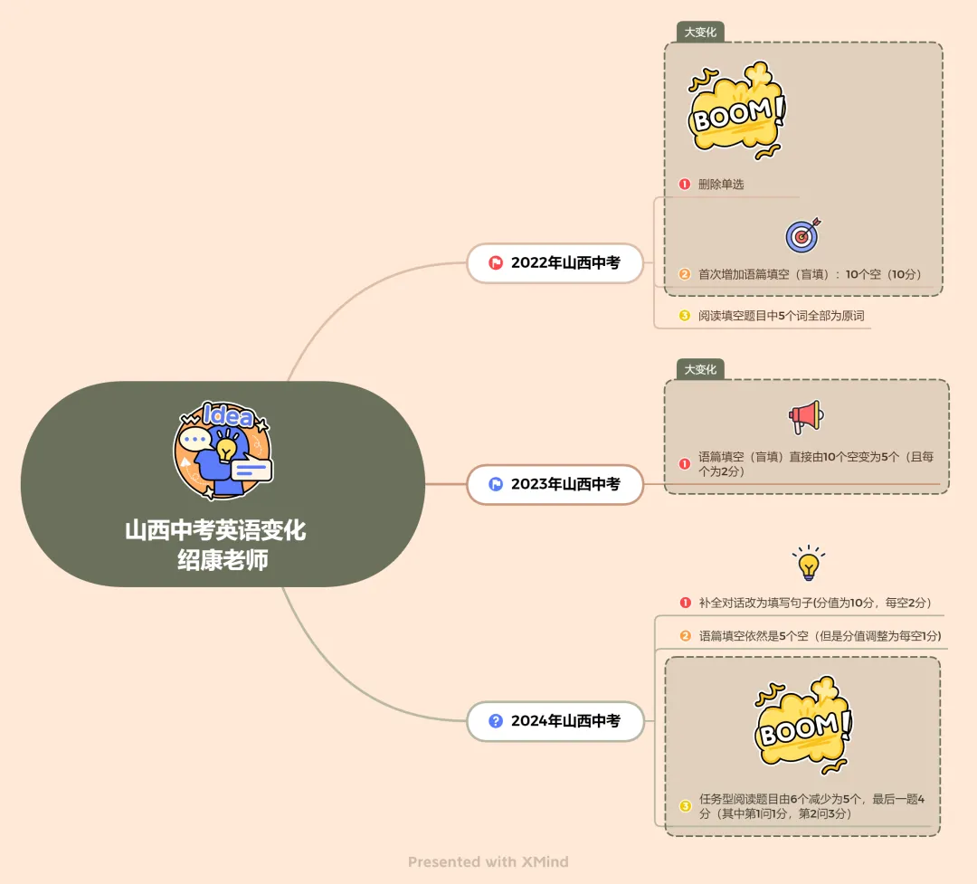 2026山西中考模拟省学情调研英语试卷解析 第2张