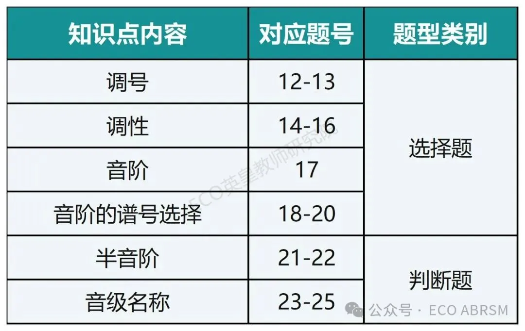 线上乐理五级题型解析(赠2025试卷真题) 第8张