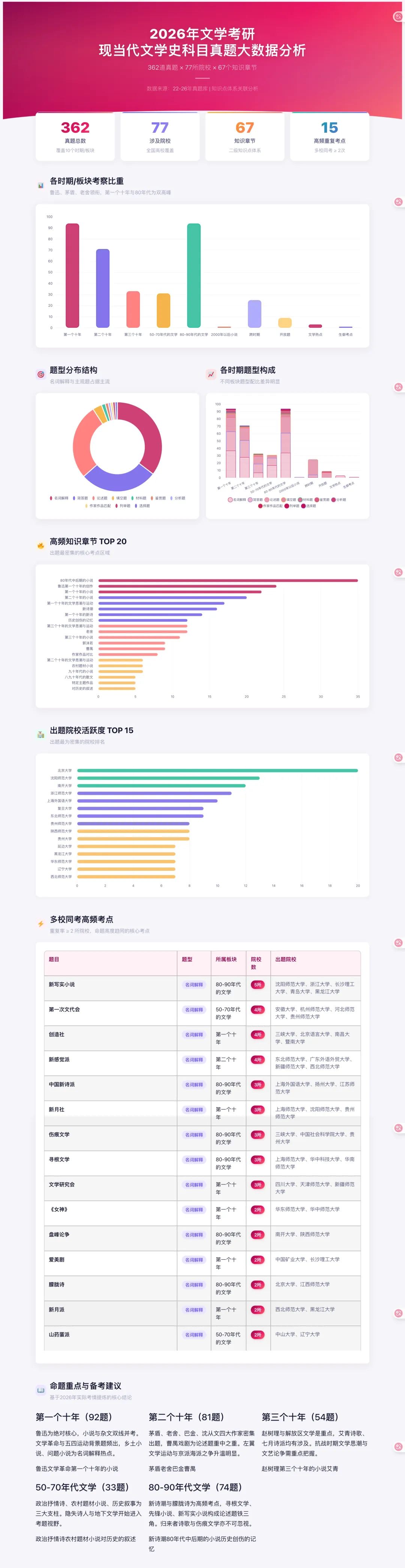 【83所院校合集】26现当代文学真题分阶段整理 第5张