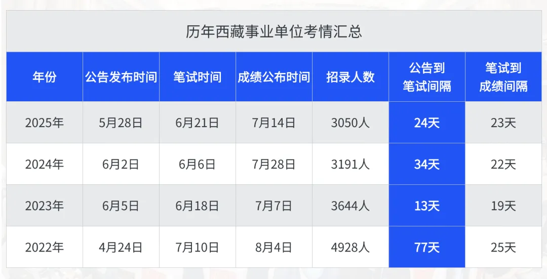 新、西藏2026年事业单位模拟考试 第11张