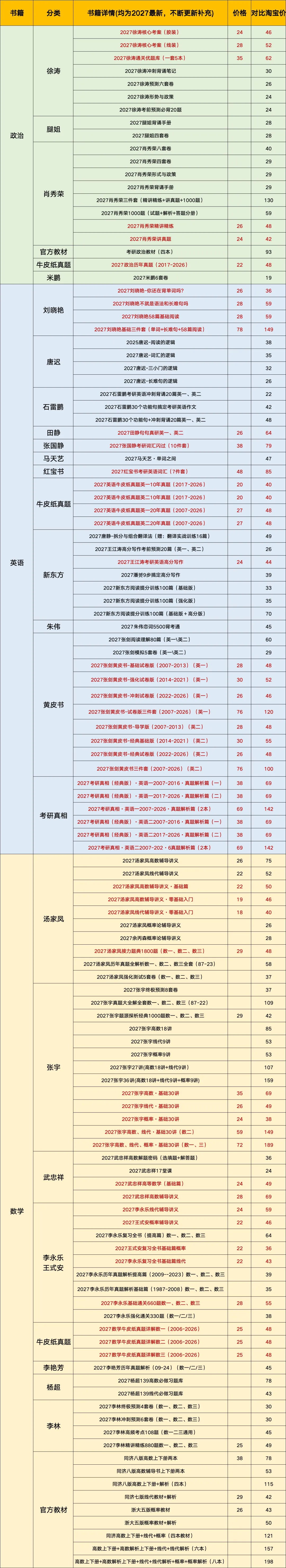 特惠购书(新增:肖秀荣精讲精练、讲真题、陈剑数学1000题、鑫全逻辑1000题、挑灯写作、逻辑) 第1张