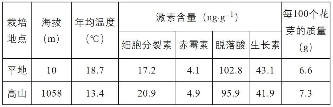 【高考真题】2025年陕甘宁青卷生物试题 第1张