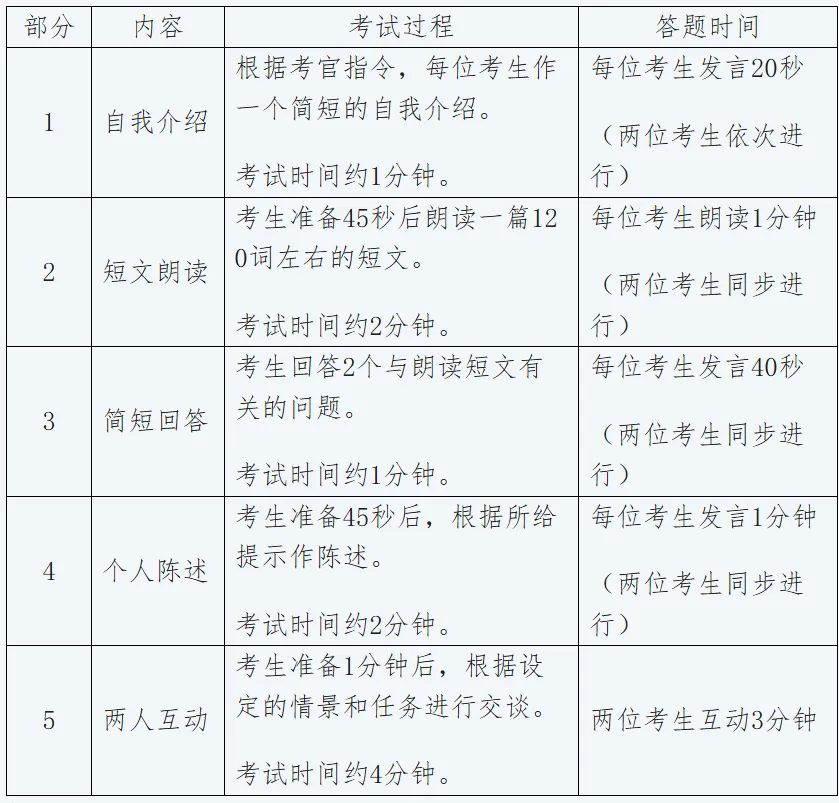 四六级口语考试下周末开考!数分、高数期中考安排有更新! 第5张 四六级口语考试下周末开考!数分、高数期中考安排有更新! 第5张
