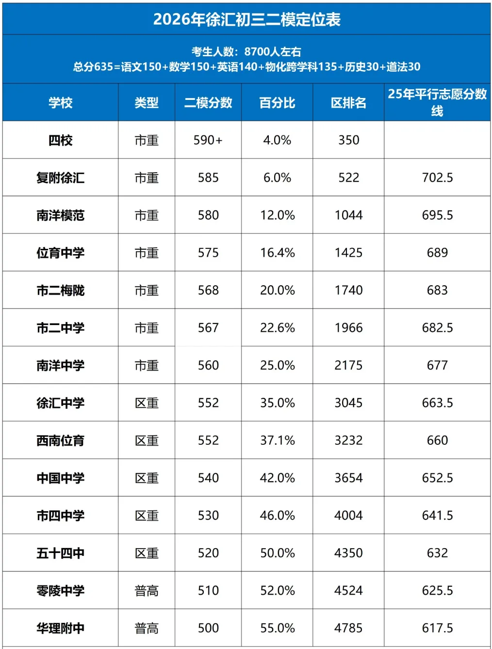 【中考】上海初三二模定位情况来啦!赶紧来看看你的目标高中在哪个段位! 第7张