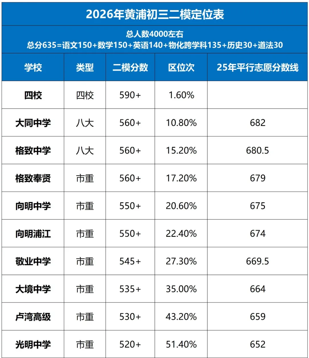 【中考】上海初三二模定位情况来啦!赶紧来看看你的目标高中在哪个段位! 第9张