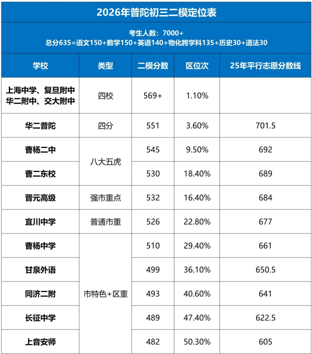 【中考】上海初三二模定位情况来啦!赶紧来看看你的目标高中在哪个段位! 第11张