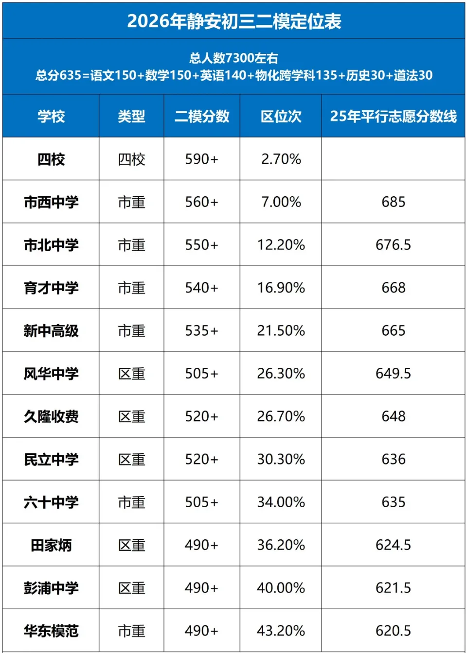 【中考】上海初三二模定位情况来啦!赶紧来看看你的目标高中在哪个段位! 第13张
