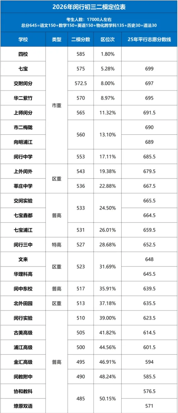 【中考】上海初三二模定位情况来啦!赶紧来看看你的目标高中在哪个段位! 第15张