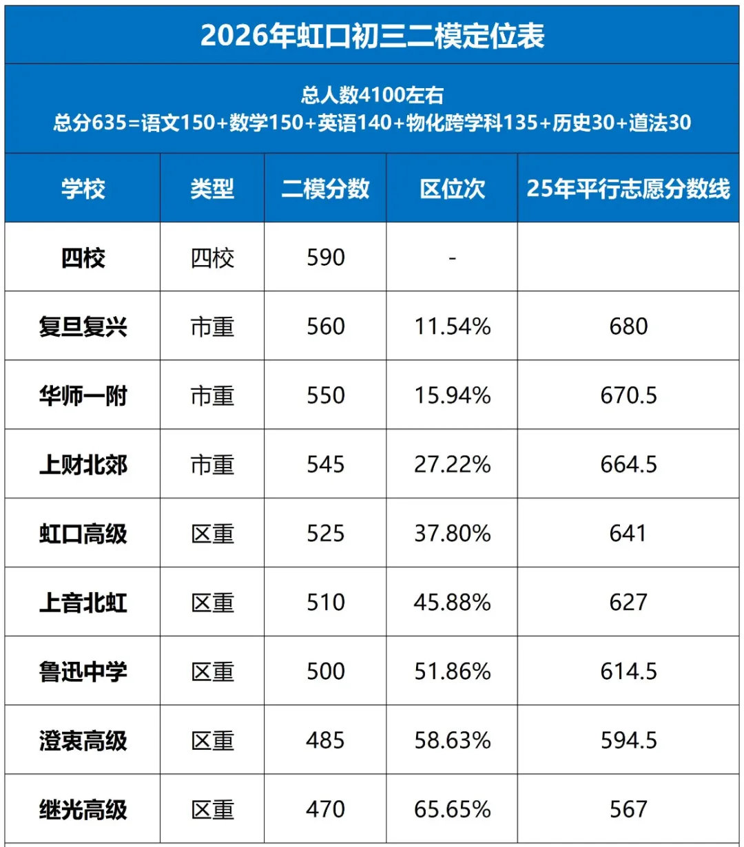 【中考】上海初三二模定位情况来啦!赶紧来看看你的目标高中在哪个段位! 第17张