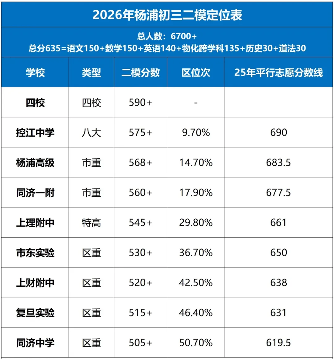 【中考】上海初三二模定位情况来啦!赶紧来看看你的目标高中在哪个段位! 第19张