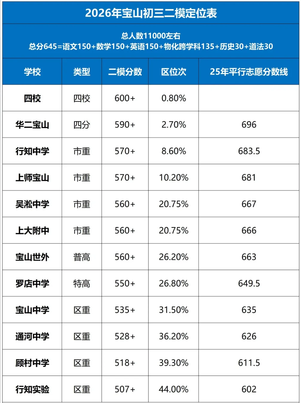 【中考】上海初三二模定位情况来啦!赶紧来看看你的目标高中在哪个段位! 第21张
