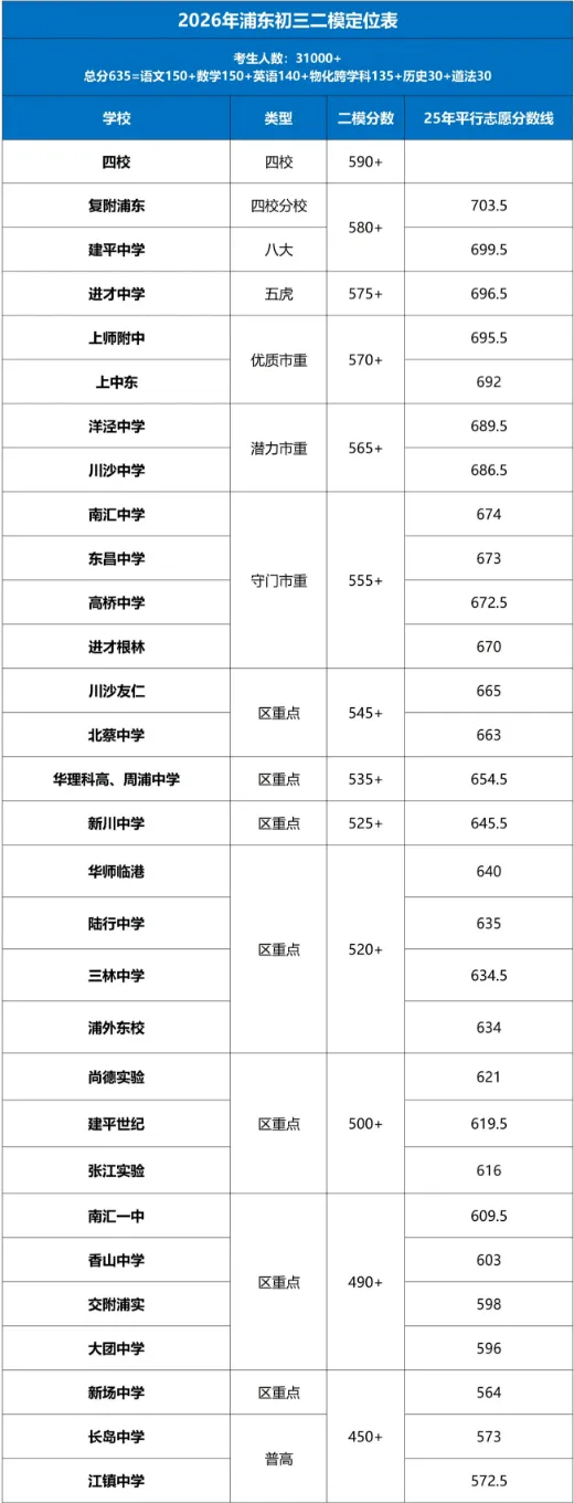 【中考】上海初三二模定位情况来啦!赶紧来看看你的目标高中在哪个段位! 第23张