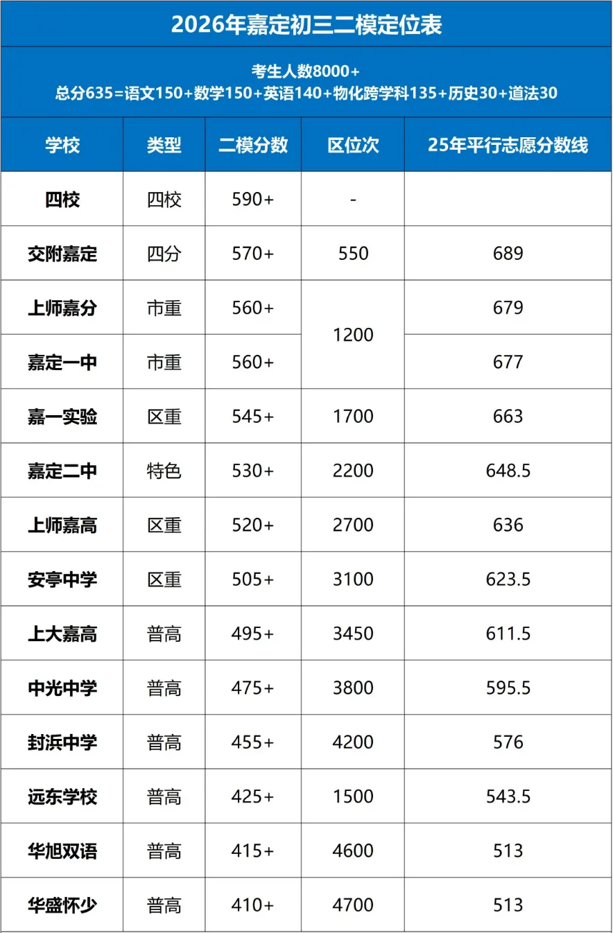 【中考】上海初三二模定位情况来啦!赶紧来看看你的目标高中在哪个段位! 第25张