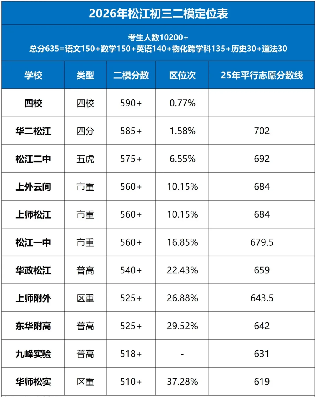 【中考】上海初三二模定位情况来啦!赶紧来看看你的目标高中在哪个段位! 第27张