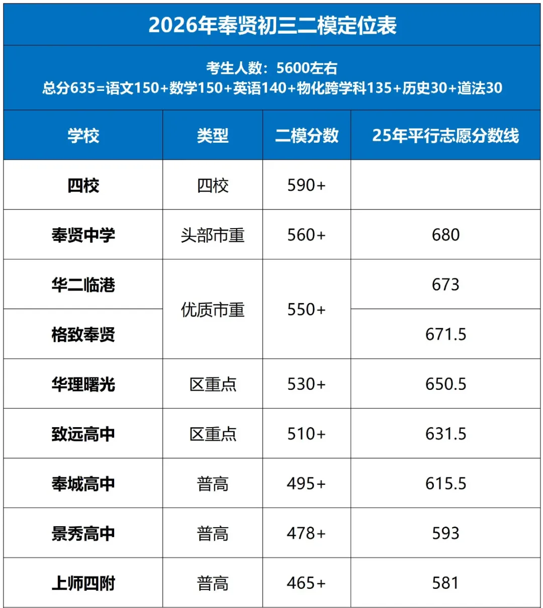 【中考】上海初三二模定位情况来啦!赶紧来看看你的目标高中在哪个段位! 第29张