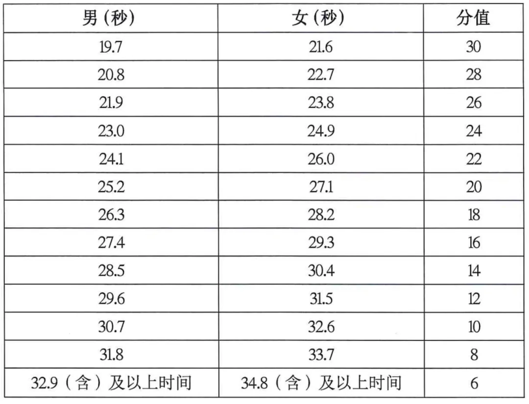 海南中考体育科目有调整! 第18张