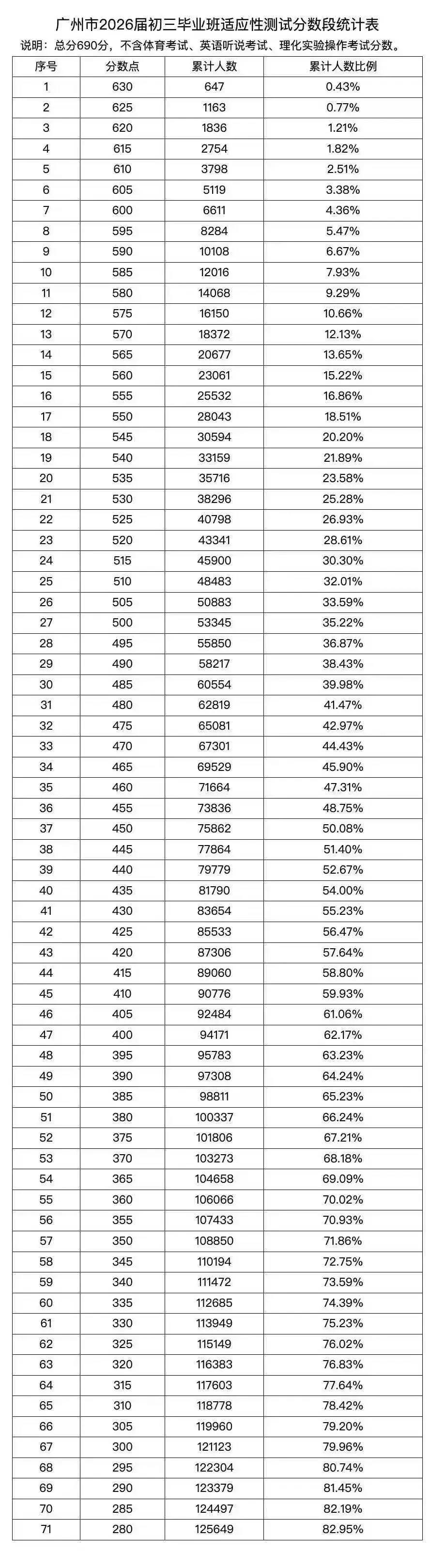 【中考】重磅!一模成绩公布,广州高中预估排名表同步发布! 第1张