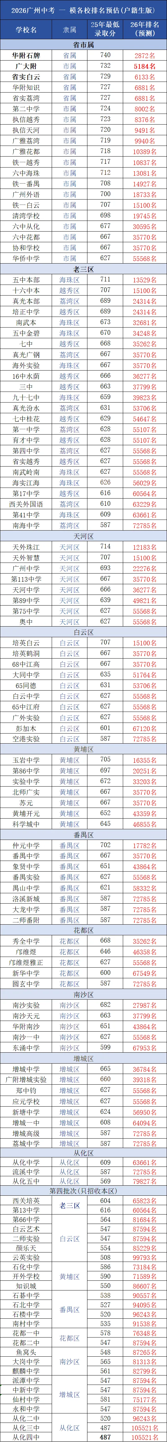 【中考】重磅!一模成绩公布,广州高中预估排名表同步发布! 第2张