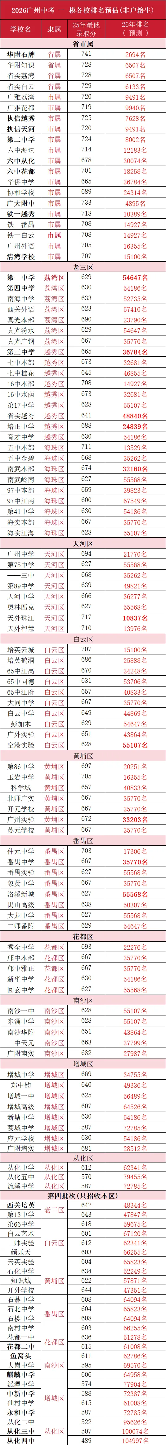 【中考】重磅!一模成绩公布,广州高中预估排名表同步发布! 第3张