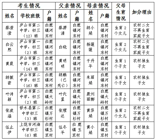 【中考】农村二女不再生育和农村独生子女家庭子女中考优惠加分情况 第3张