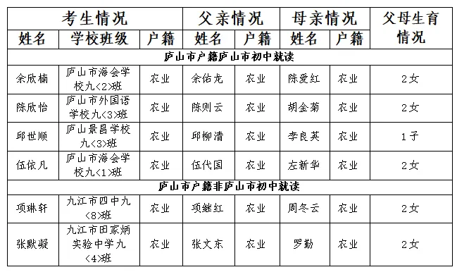 【中考】农村二女不再生育和农村独生子女家庭子女中考优惠加分情况 第4张