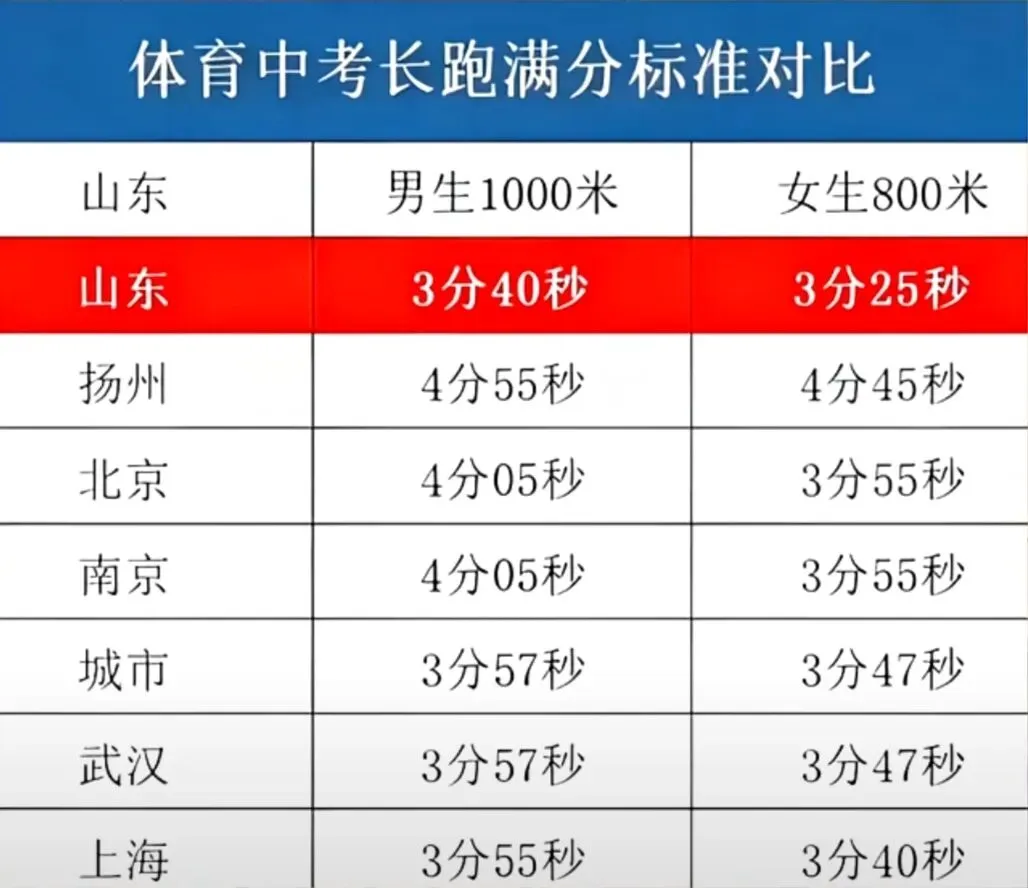 中考体育这么高的要求,这是要把山东的孩子都要培养成运动员吗? 第1张