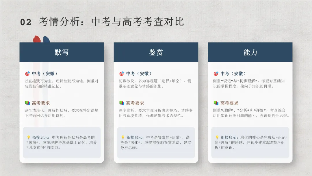 培优专题|《中考三十天“诗词默写”提分策略》课件 第7张