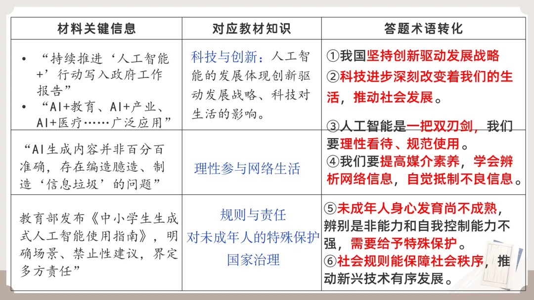 中考道法答题痛点全破解!全题型答题技巧+满分模板,精准踩分,初三备考必入,轻松冲高分 第15张