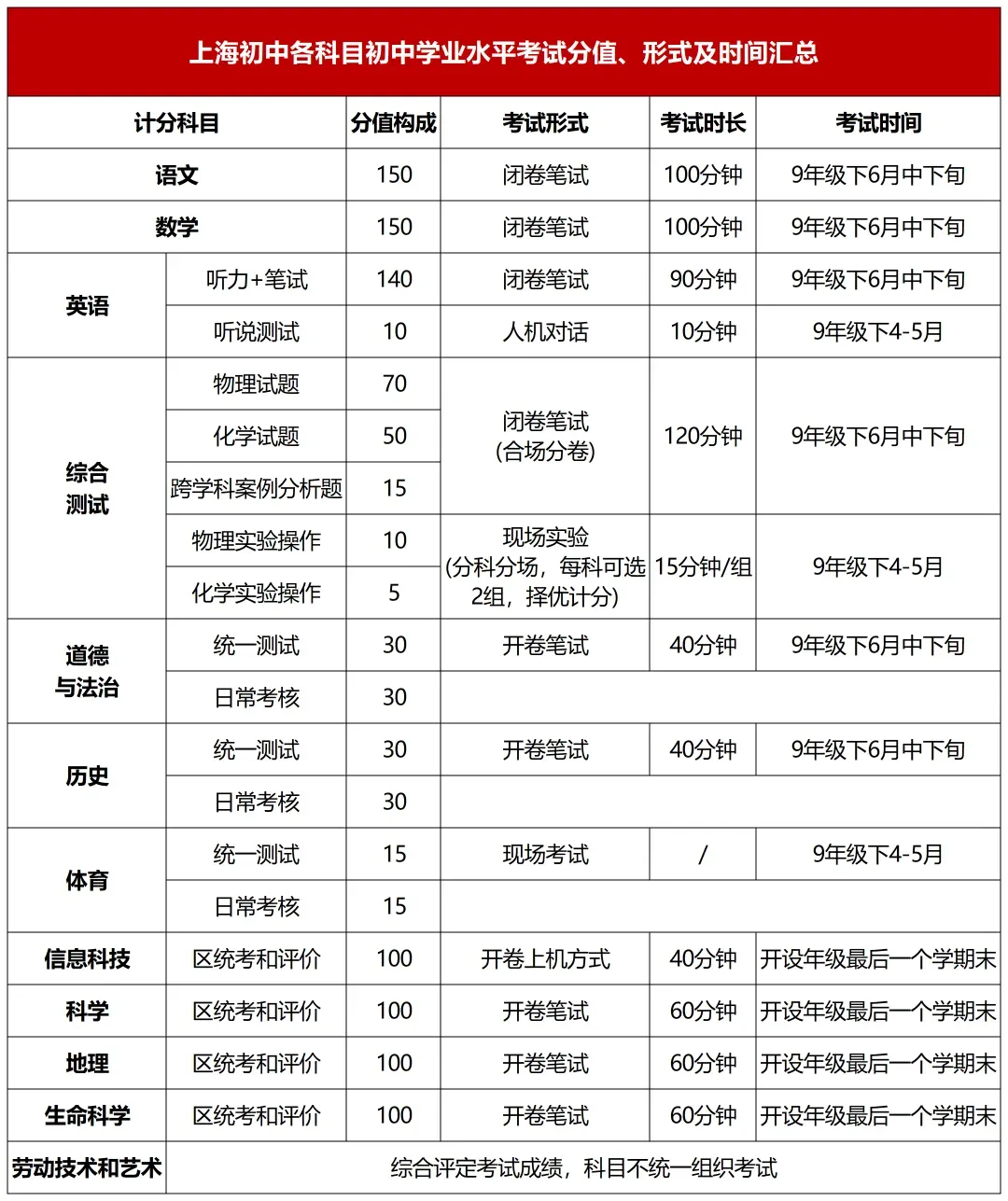 中考生注意了!本周末2场重要考试:中考理化实验操作及外语听说测试!2026年上海各批次录取顺位、日程表出炉! 第4张