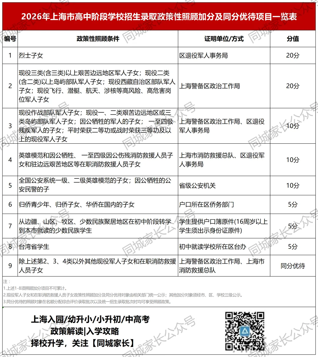 中考生注意了!本周末2场重要考试:中考理化实验操作及外语听说测试!2026年上海各批次录取顺位、日程表出炉! 第7张