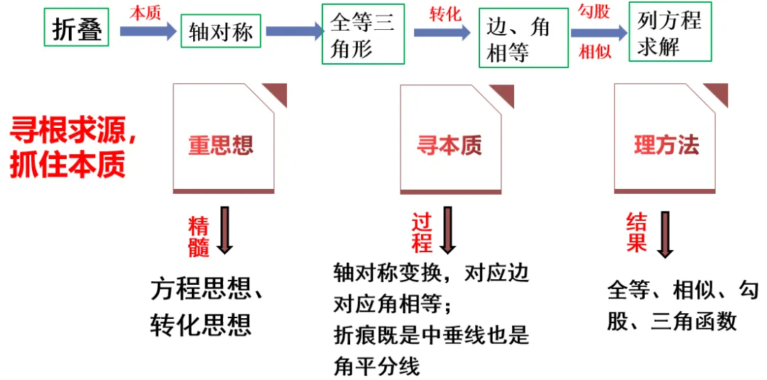 罗湖区中考备考“百师助学”课程之第10讲《矩形中的折叠问题》——屈娟丽 第1张 罗湖区中考备考“百师助学”课程之第10讲《矩形中的折叠问题》——屈娟丽 第1张