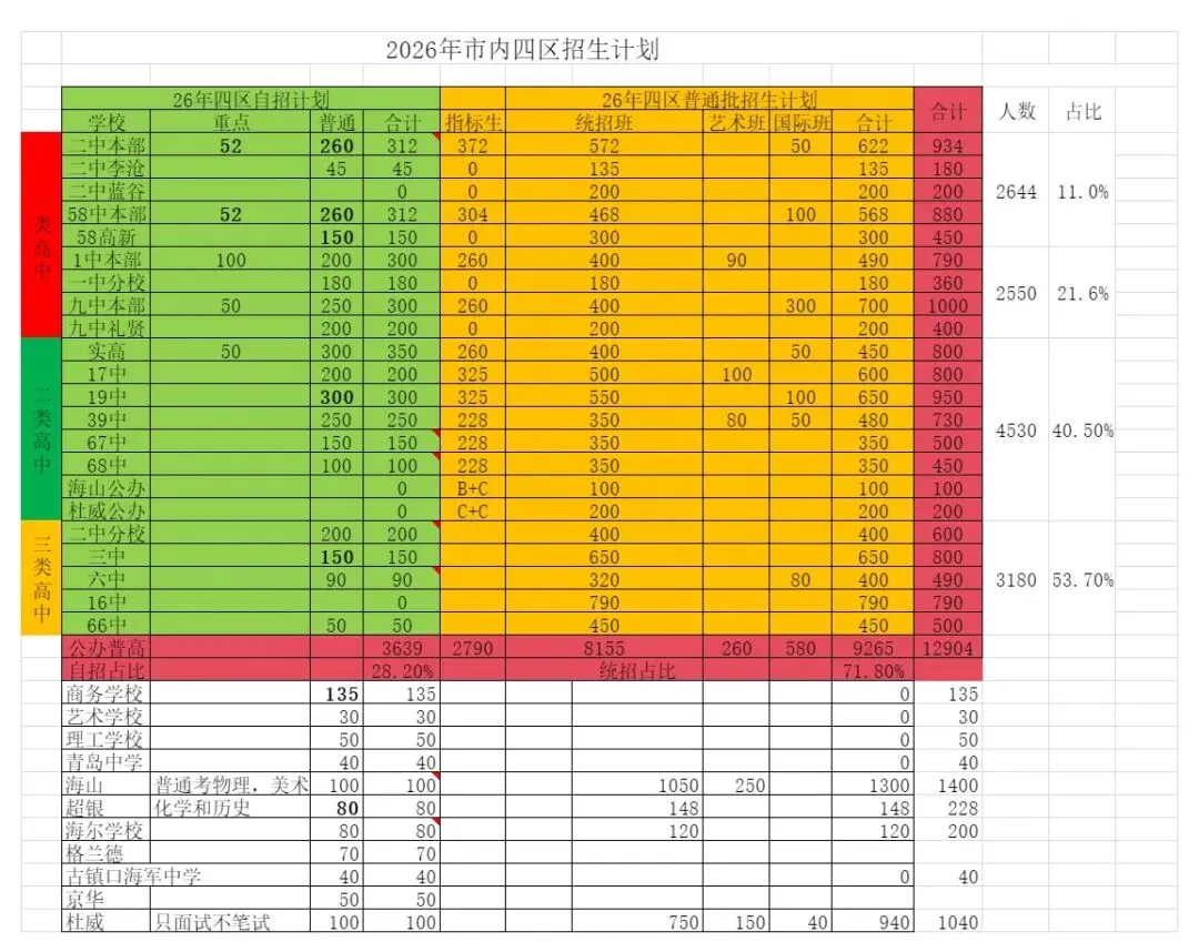 青岛市内四区中考一二志愿上岸秘诀!(超干) 第1张