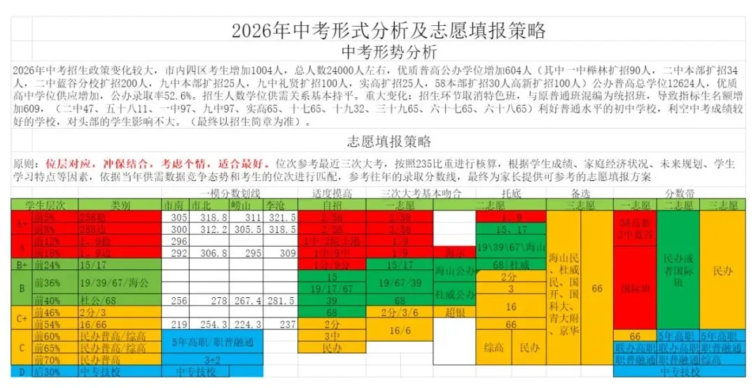 青岛市内四区中考一二志愿上岸秘诀!(超干) 第2张