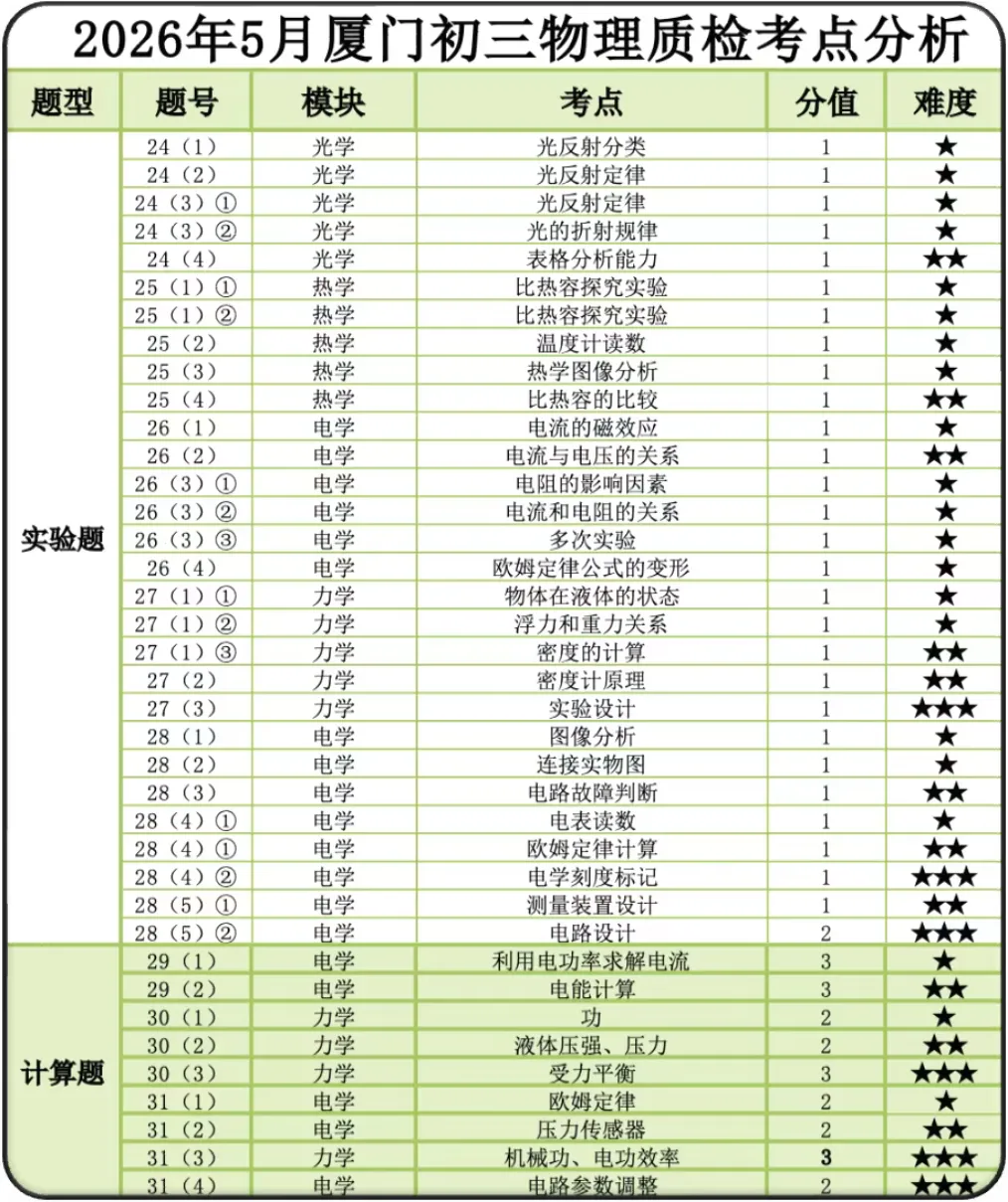中考冲刺班上什么内容-物理 第6张