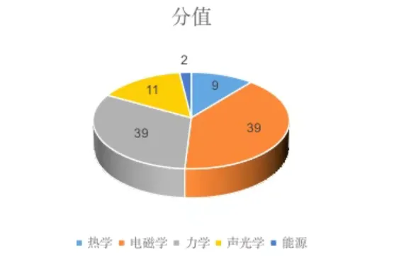 中考冲刺班上什么内容-物理 第7张