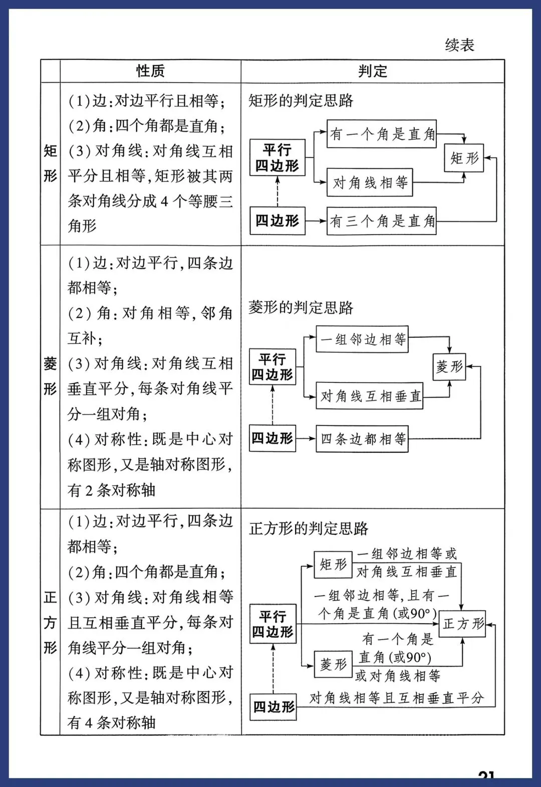 中考数学一轮复习知识点汇总 第21张