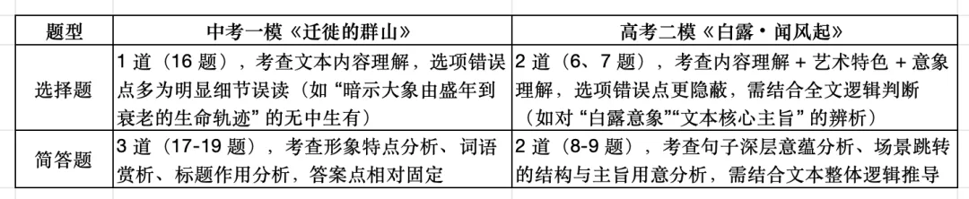 2026中考一模和高考二模阅读分析(语文) 第8张