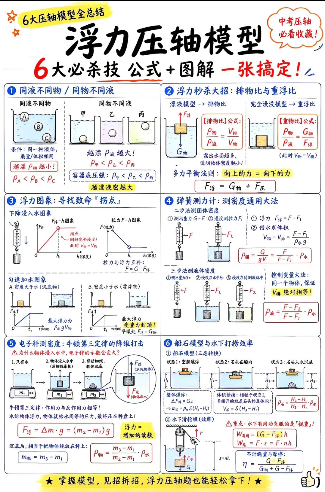 中考浮力6大压轴模型 第1张