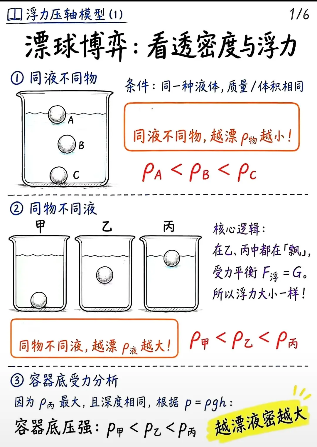 中考浮力6大压轴模型 第2张