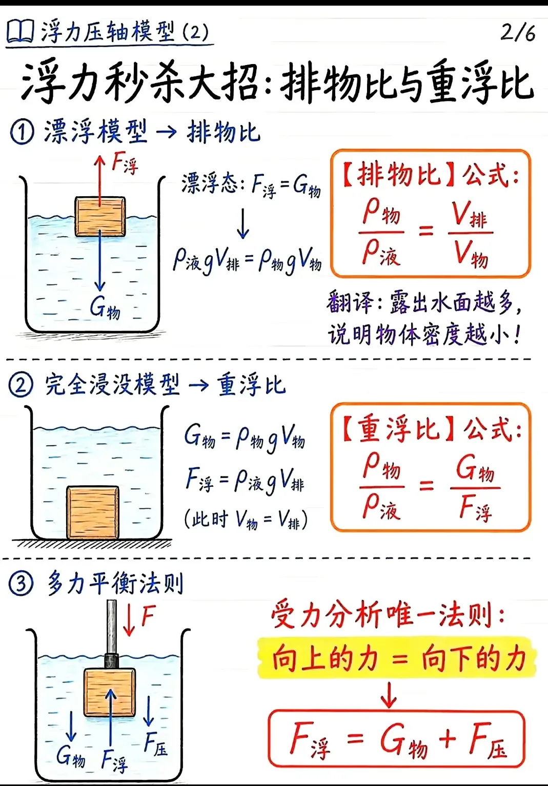 中考浮力6大压轴模型 第3张