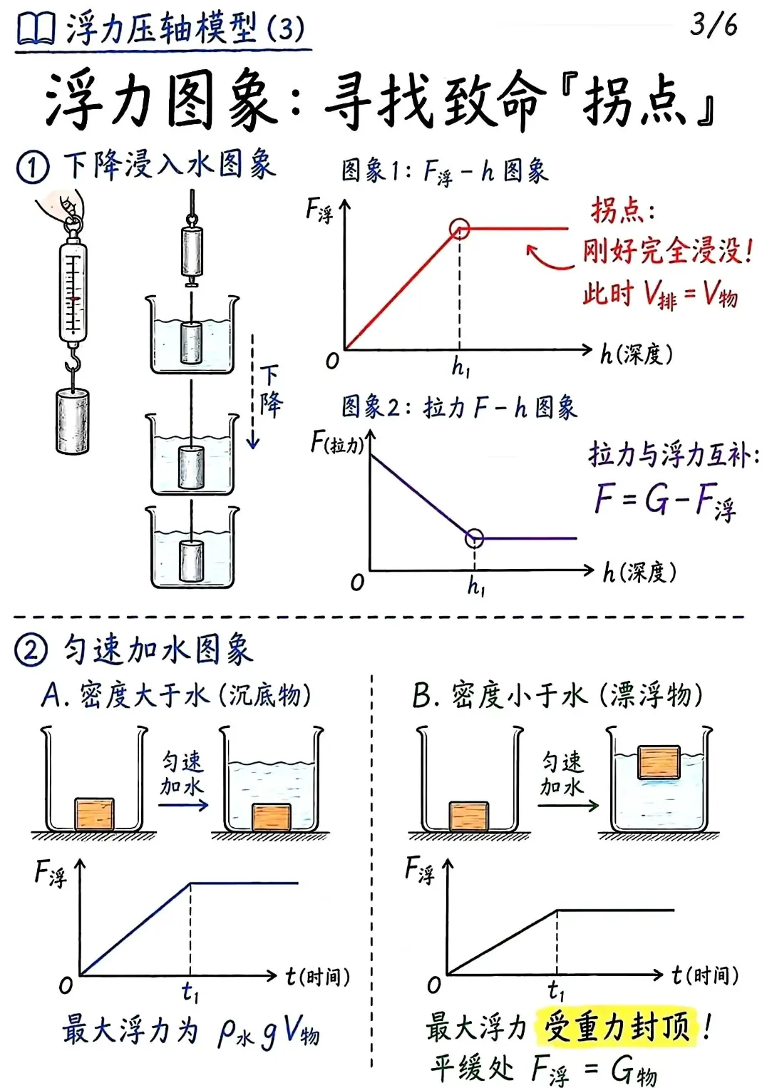 中考浮力6大压轴模型 第4张