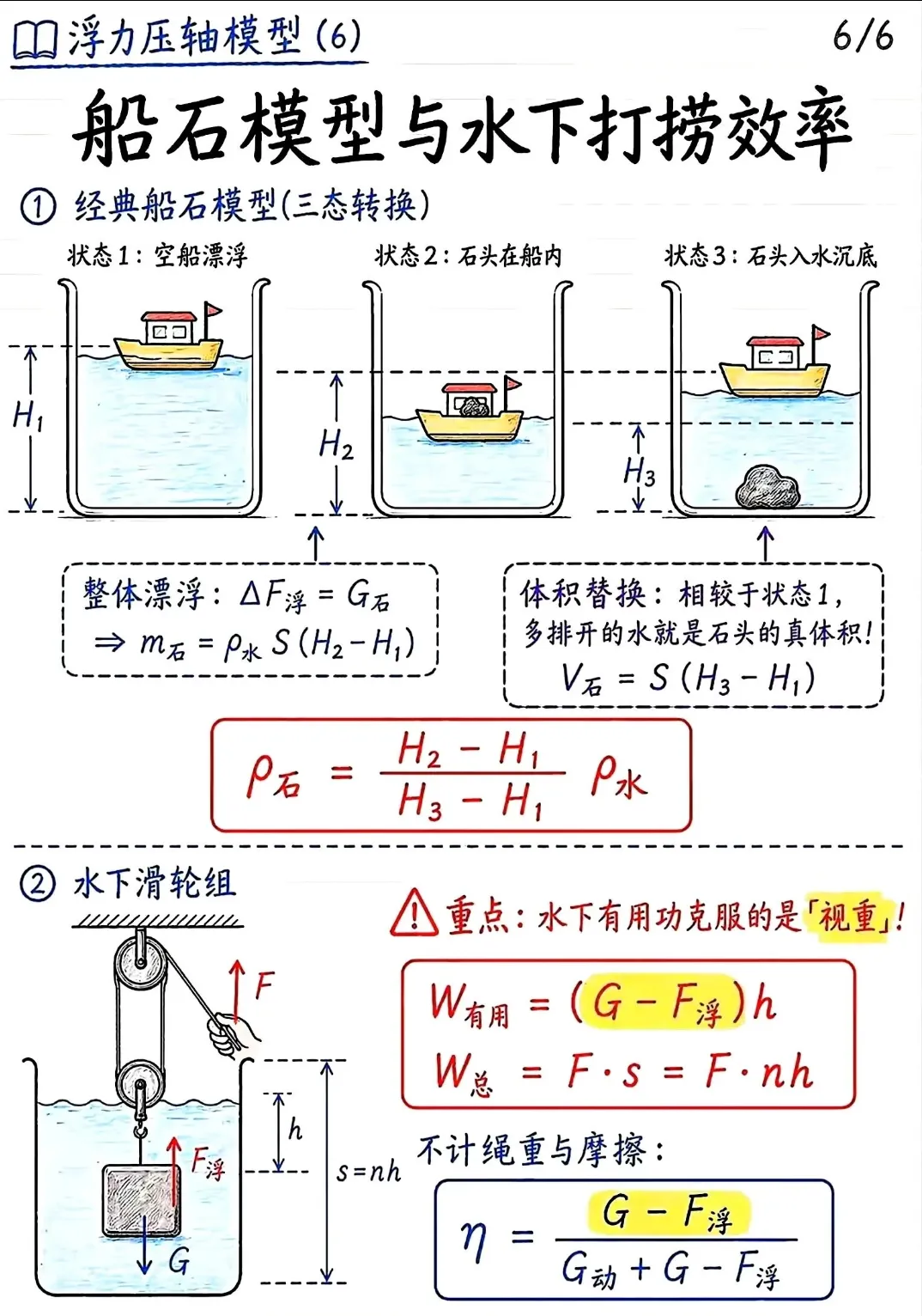 中考浮力6大压轴模型 第7张