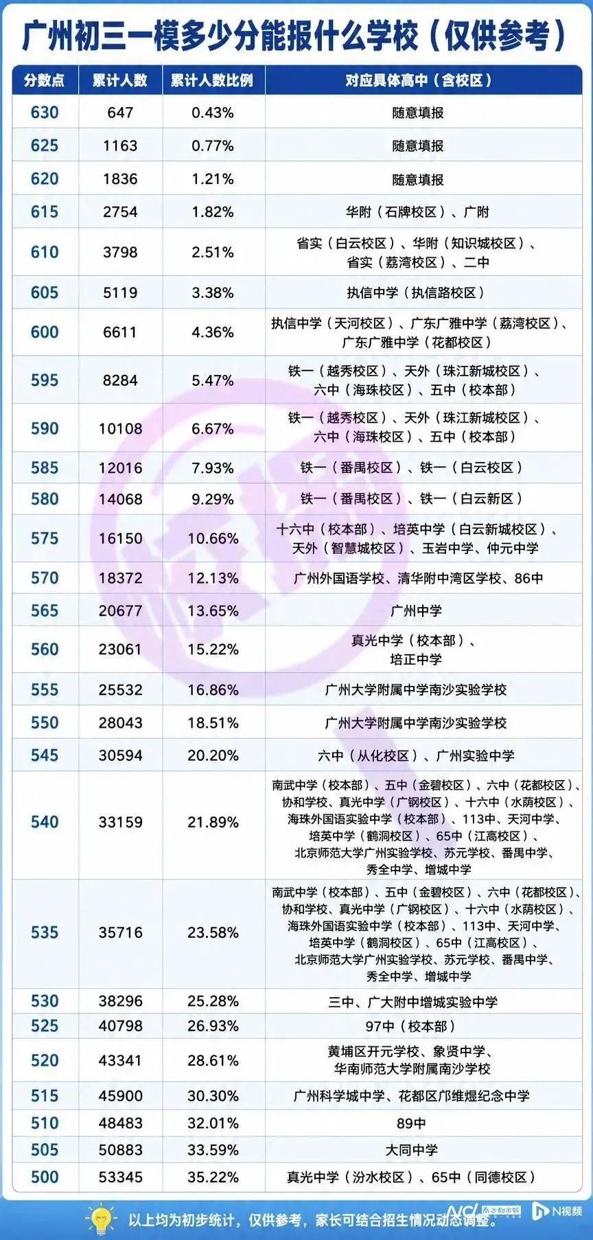 广州中考一模500分能报啥学校?360分够上普高吗? 第2张