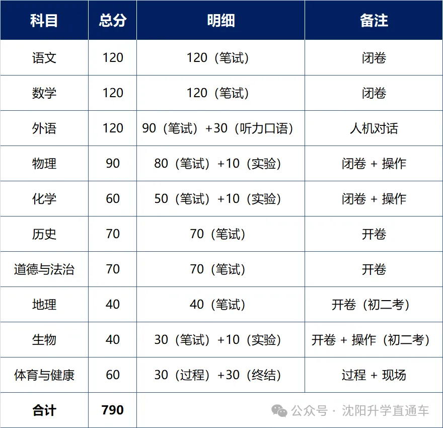 辽宁省小四门中三门中考不计入总分,这是一个义务教育阶段,挺大的好消息! 第2张 辽宁省小四门中三门中考不计入总分,这是一个义务教育阶段,挺大的好消息! 第2张