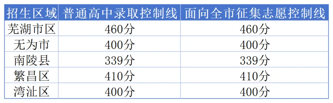 必看!芜湖2025中考录取资讯汇总 第4张