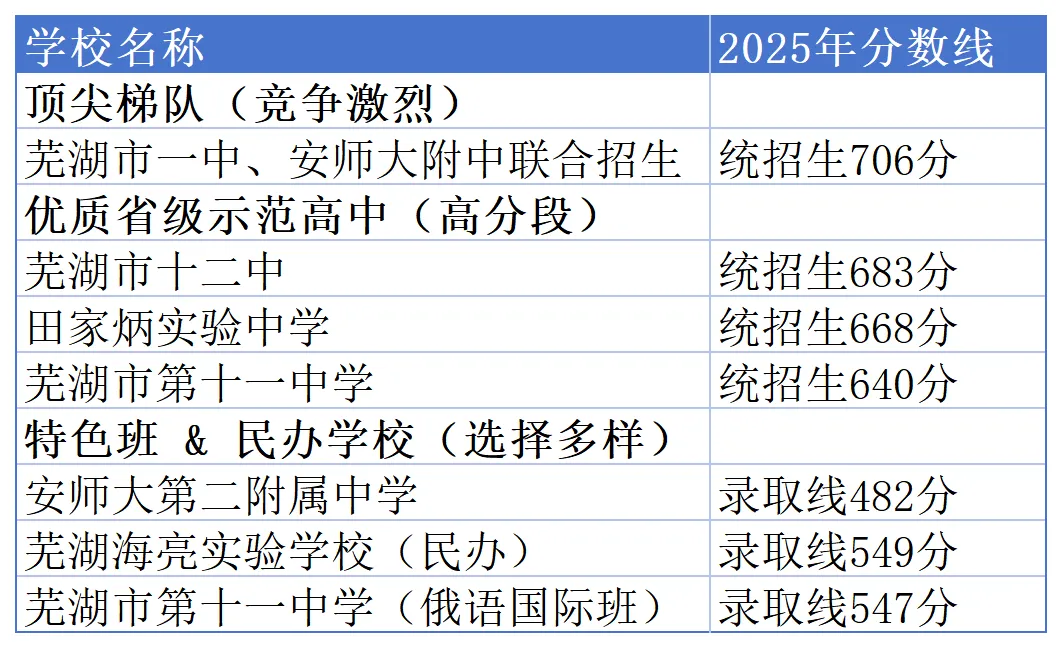 必看!芜湖2025中考录取资讯汇总 第5张