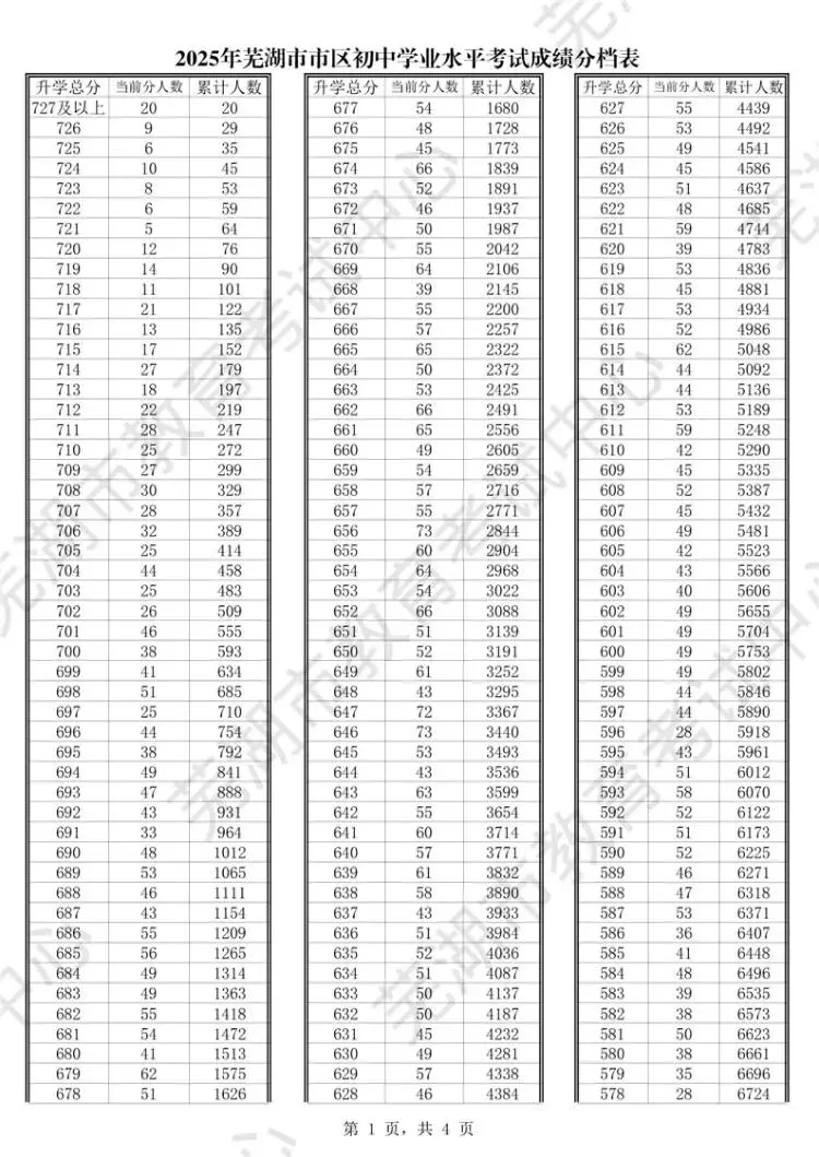 必看!芜湖2025中考录取资讯汇总 第6张