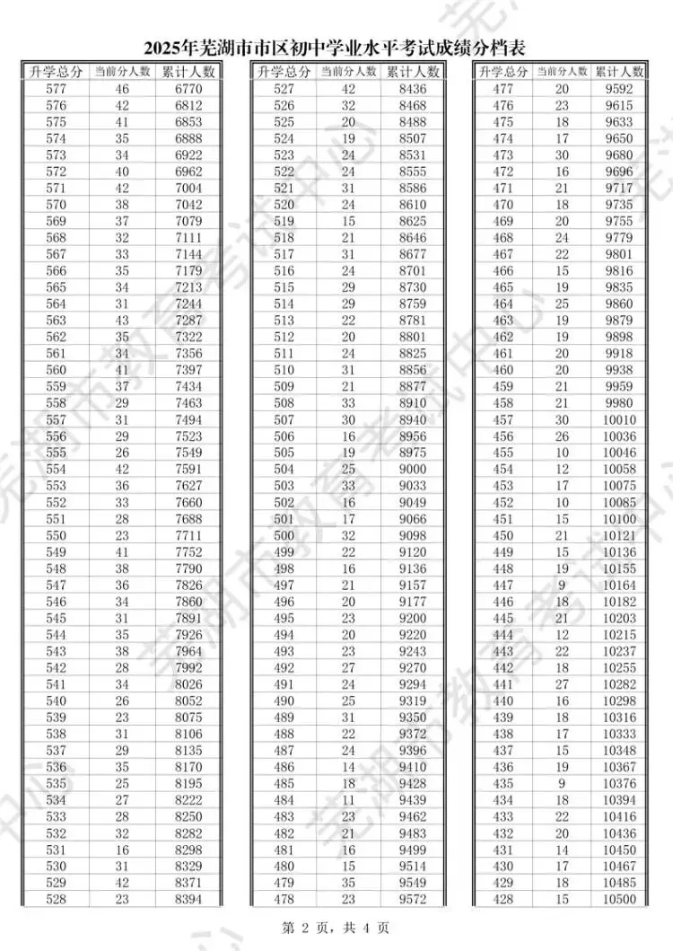 必看!芜湖2025中考录取资讯汇总 第7张