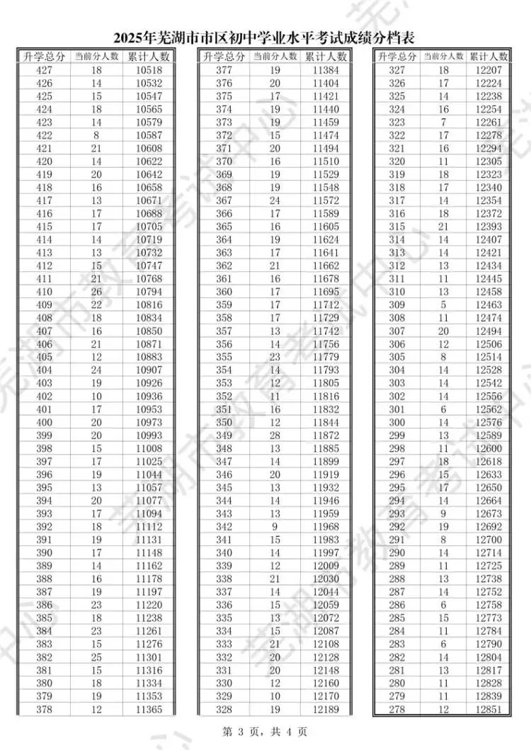 必看!芜湖2025中考录取资讯汇总 第8张