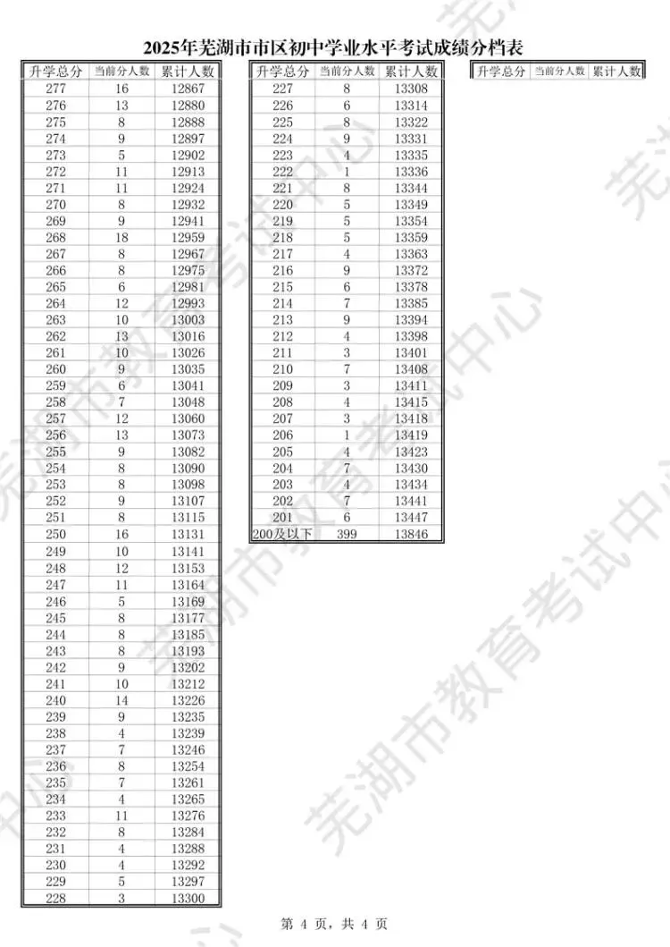 必看!芜湖2025中考录取资讯汇总 第9张